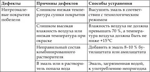 Если в процессе покраски на обивку салона попали лакокрасочные материалы то их - фото 21