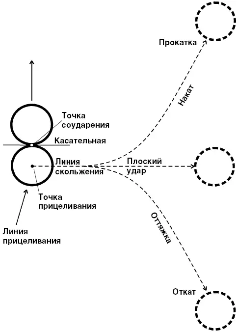 Рис 29 ОСТАТОЧНОЕ СКОЛЬЖЕНИЕ ОТКАТ естественное качение битка за счет - фото 29