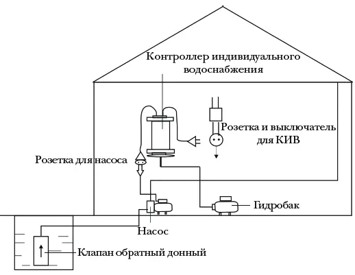 Рисунок 5 Схема водоснабжения с использованием поверхностного насоса - фото 5