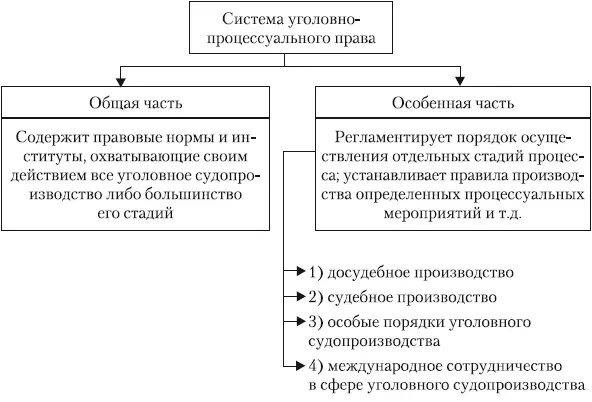 Уголовный процесс учебник для вузов - изображение 13