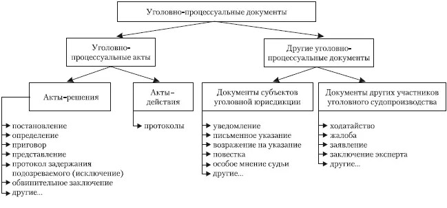 В зависимости от юридической силы уголовнопроцессуальные документы можно - фото 26