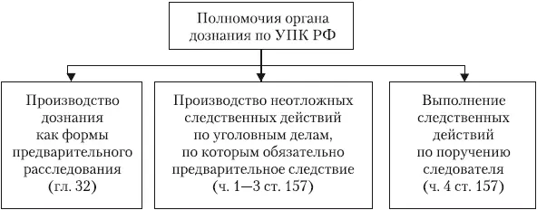 Таким образом деятельность органов дознания как и всех остальных субъектов - фото 40