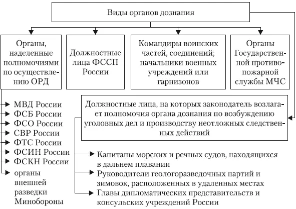 Орган дознания является коллегиальным субъектом уголовной юрисдикции - фото 41