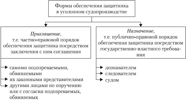 Таким образом если подозреваемый обвиняемый или иные лица не обеспечили - фото 53