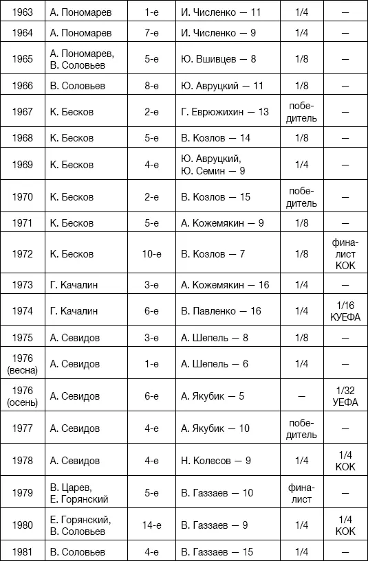 2 й призёр чемпионата России1994 3 й призёр чемпионатов России1992 1993 - фото 3