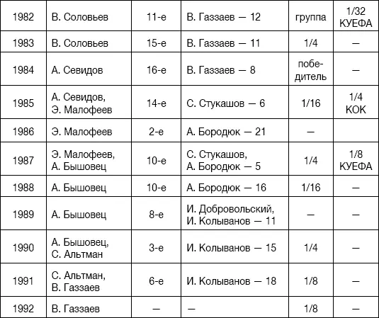 2 й призёр чемпионата России1994 3 й призёр чемпионатов России1992 1993 - фото 4