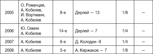 Динамовцы в сборных СССР СНГ и России 1 Лев Яшин 74 матча 2 Игорь Численко - фото 6