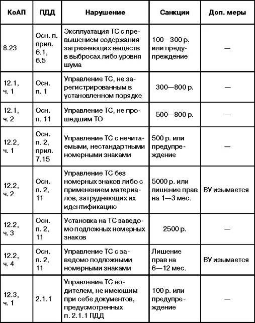 КоАП Кодекс РФ об административных правонарушениях ПДД Правила дорожного - фото 1