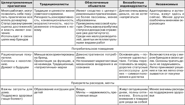Таблица 04 Портрет ответственного за покупку в семьяхпокупателях Приведем - фото 4