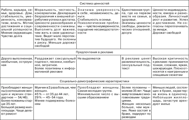 Таблица 04 Портрет ответственного за покупку в семьяхпокупателях Приведем - фото 5