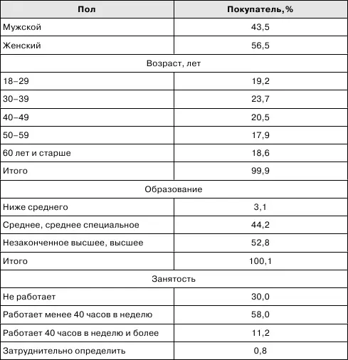 Приведем данные по оценке своего материального положения покупателями на - фото 6