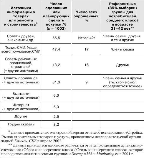 Таблица 08 Референтные группы средних русских Таблица 09 Мотивы выбора - фото 10