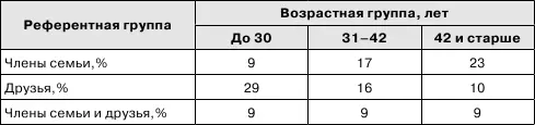 Таблица 09 Мотивы выбора увлечений Выводы 1 Советы друзей и знакомых - фото 11