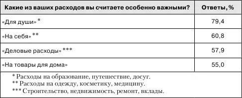 Выводы 1 Для 936 средних русских главное в товаре его качество 2 Для - фото 14