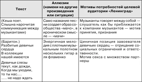 Подытожим выявленные мотивы которые делают песню привлекательной для целевой - фото 16