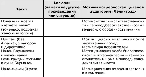 Подытожим выявленные мотивы которые делают песню привлекательной для целевой - фото 18