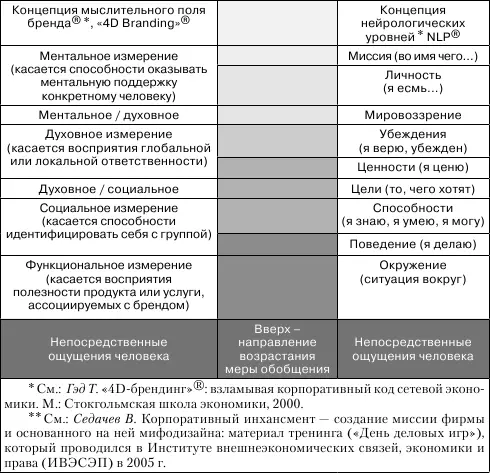 Таким образом миссия в NLP это заявление во имя чего разворачиваются - фото 23