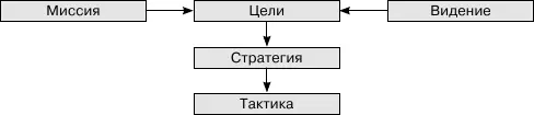 Рис 11Триада миссия видение цели Современному пониманию причины пишут - фото 24