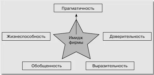 Рис 21Звезда имиджа Классификации имиджей Укажем основные классификации - фото 29