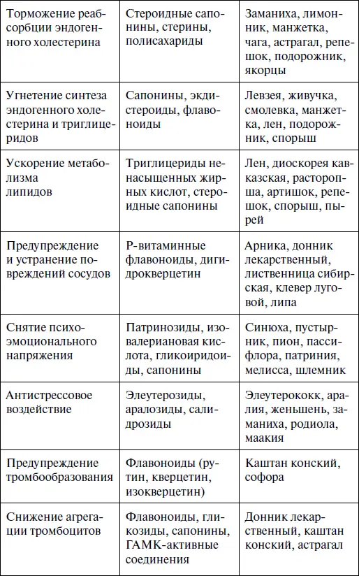 История использования лекарственных растений при тромбозах Благодаря широкому - фото 3