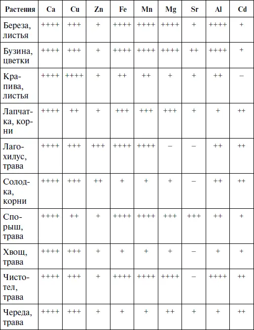 Знаками помечено отсутствует до 05 мг на 100 г сырья Конец - фото 15