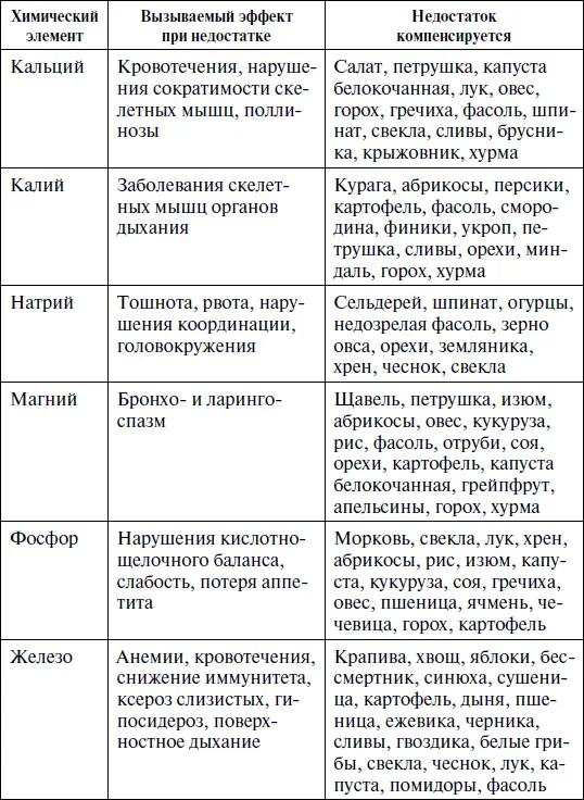 Микроэлементы участвуют в формировании мягких и твердых тканей организма - фото 11