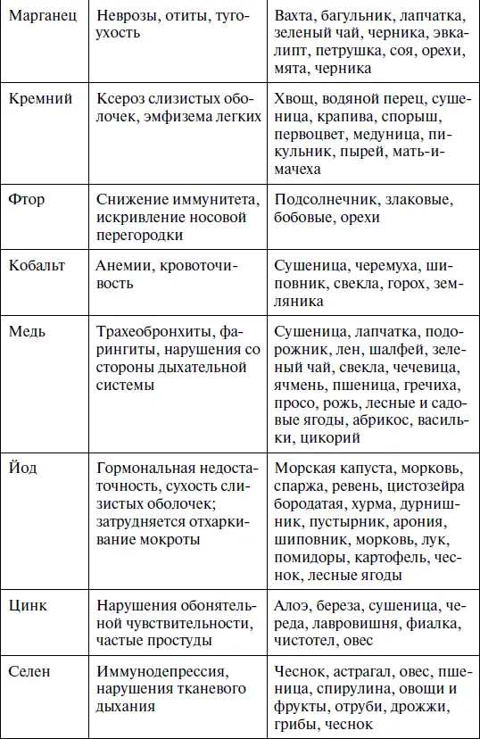 Микроэлементы участвуют в формировании мягких и твердых тканей организма - фото 12