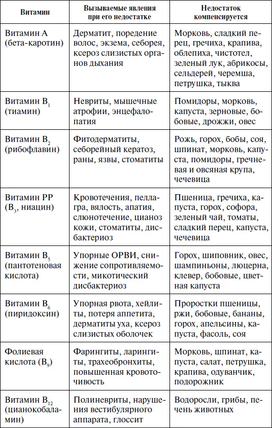 Витамин В 1 тиамин азотистое соединение пиримидинового ряда растворим - фото 14