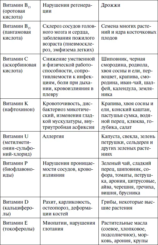 Витамин В 1 тиамин азотистое соединение пиримидинового ряда растворим - фото 15