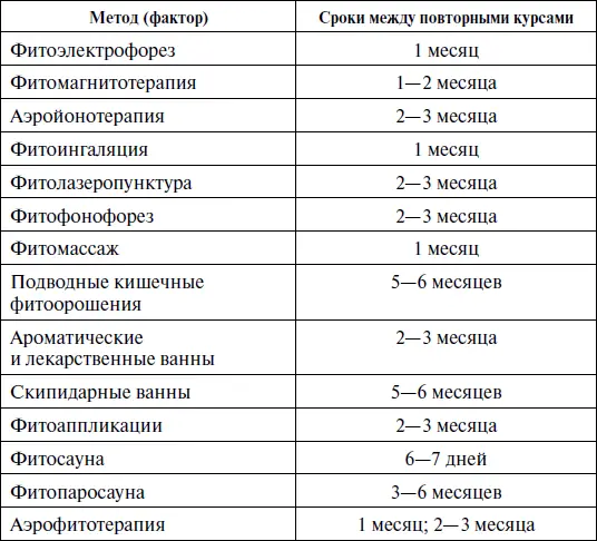Таблица 16 Количественный индекс эффективности фитотерапии пульмонологических - фото 19