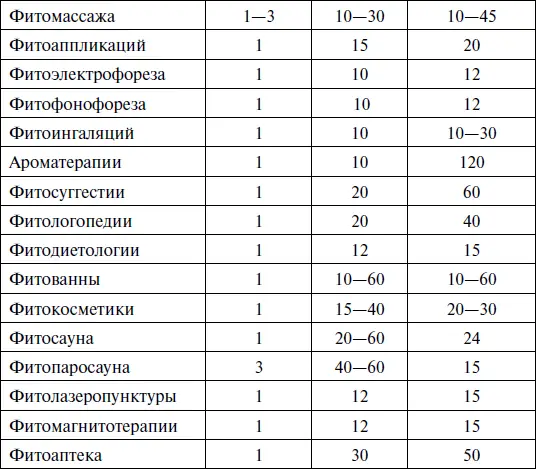 Таблица 18 Оценка эффективности фитотерапии Часть вторая Лекарственные - фото 23