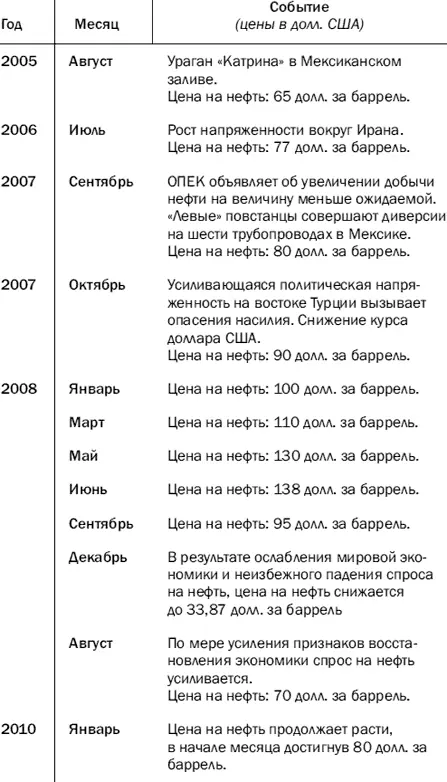 Запад с большим опозданием обнаружил знаки предупреждающие о росте цен на - фото 2