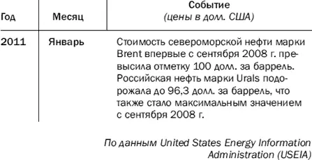 Запад с большим опозданием обнаружил знаки предупреждающие о росте цен на - фото 3