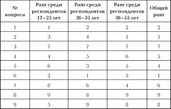 Значимость факторов социальной стабильности в Екатеринбурге опрос проведен в - фото 2