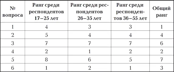 Позиции красноярских респондентов ноябрь 2009 г не очень существенно - фото 3