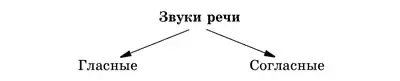 Гласныминазываются звуки при образовании которых воздух свободно проходит - фото 1