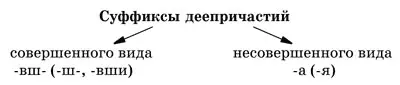 Деепричастия несовершенного вида образуются от основы настоящего времени - фото 14