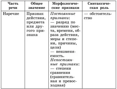 Разряды наречий Особую группу составляют наречия которые не называют - фото 15