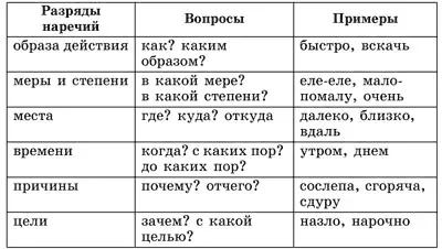 Особую группу составляют наречия которые не называют признаки действия а - фото 16