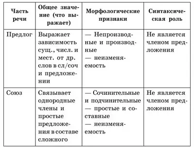 Окончание табл Предлог Предлог это служебная часть речи которая - фото 18