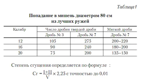 где Сг степень сгущения 1 А П Толстопят Охотничьи ружья и боеприпасы к - фото 6