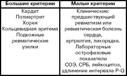 Таблица 2 4 Дифференциальная диагностика ревматизма Ревматический - фото 1