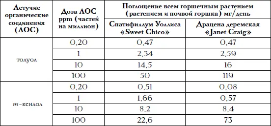 Многочисленные эксперименты доказывают что в удалении из воздуха различных - фото 9