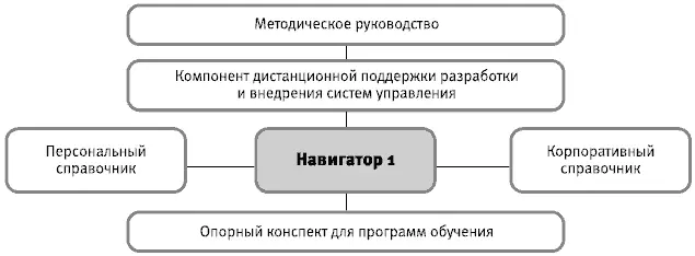 Рис 002 Как применять Навигатор Сферы применения Навигатора Практика - фото 2