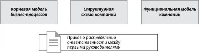 Рис 111 Компоненты процессноориентированной системы регламентации - фото 1