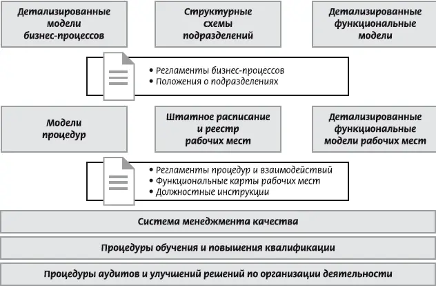 Рис 111 Компоненты процессноориентированной системы регламентации - фото 2