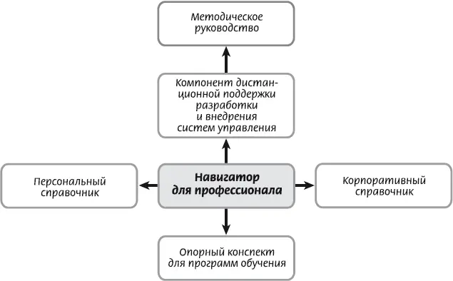 Рис 122 Как применять Навигатор Рис 123 Единое информационное поле - фото 4