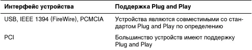 Установка устройства Plug and Play В отличие от предыдущих версий Windows в - фото 29