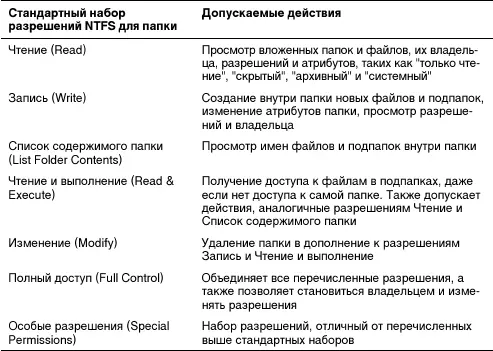 312 Разрешения NTFS для файлов Разрешения для файлов имеют те же названия - фото 42
