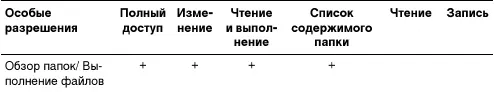 Из таблицы видно что разрешения Список содержимого папкии Чтение и - фото 47